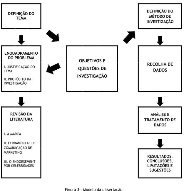 Figura 3 – Modelo da dissertação 