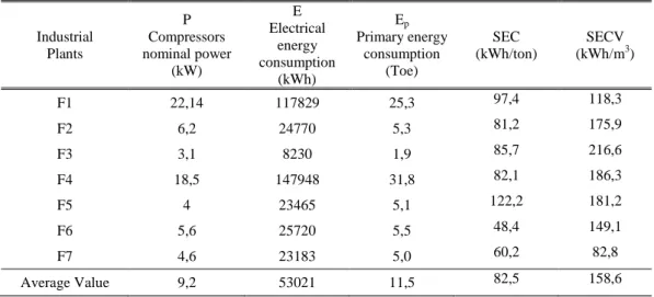 Table  1  and  Table  2  show the results of energy consumption and energy indicators of annual industrial  activity