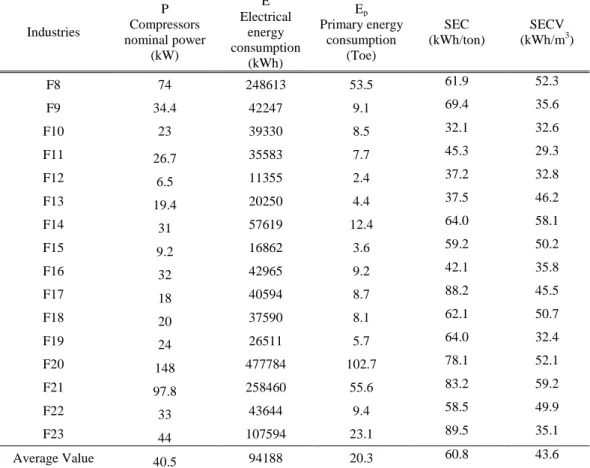 Table 2 – Results of energy consumption and energy indicators of seasonal activity (fruit centrals) 