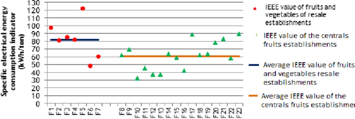 Figure 4 – Specific electrical energy consumption for the analyzed companies. 