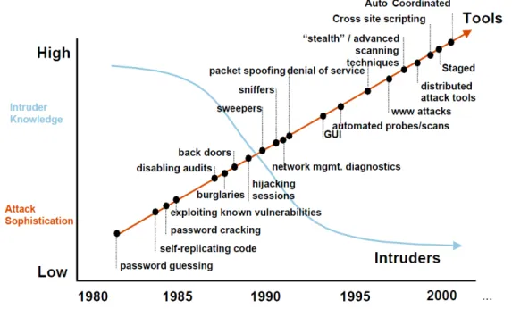 Figure 1.1: Attack Sophistication vs. Intruder Technical Knowledge (source CERT/CC).