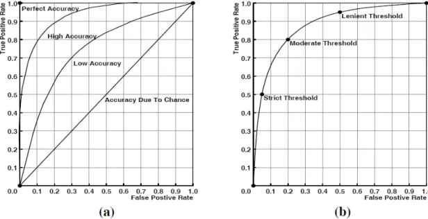 Figure 2.1: ROC Curve examples.