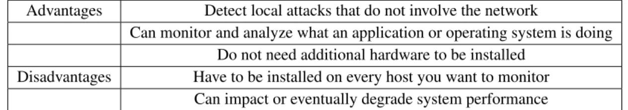 Table 2.1 summarizes some of the advantages and disadvantages of Host-based IDS.