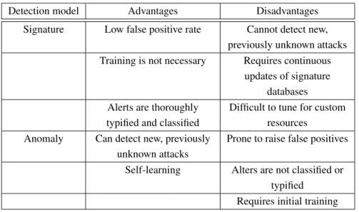 Table 2.3 shows a comparison between some of the advantages and disadvantage of signa- signa-ture versus anomaly-based intrusion detection.