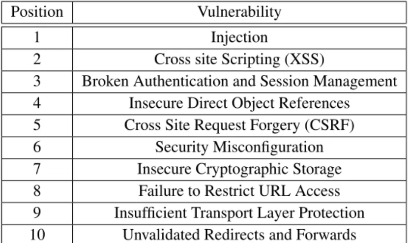 Table 2.4: OWASP Top 10 Application Security Risks - 2010.
