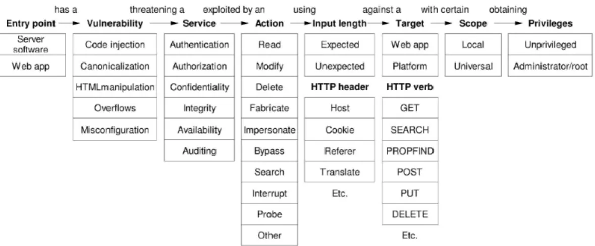 Figure 2.6: Taxonomy of web attacks.