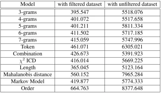 Table 4.3 shows the time in seconds, taken by each of the methods to construct its model using the filtered and unfiltered datasets.