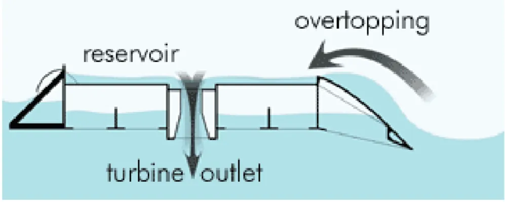 Fig. 3.13  Ilustração do princípio de funcionamento do Wave Dragon. [http://www.wavedragon.net/] 