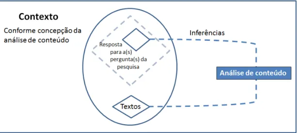 Figura 1: Análise de conteúdo  –  responder às questões relativas a um contexto de textos