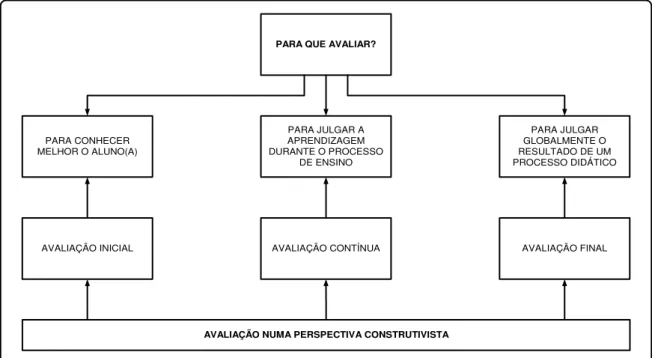 Figura 3. Mapa Conceitual - Para que Avaliar? 