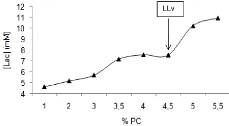Figura  2-  Exemplo  de  determinação  do  limiar  de  lactato  visual  (LLv)  para  um  animal ob/ob idoso
