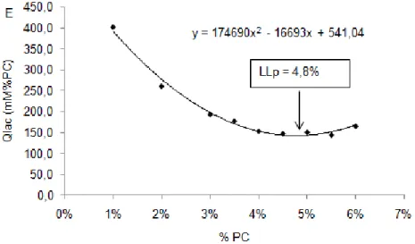 Figura  3- Exemplo  de  determinação  do limiar  de  lactato  polinomial (LLp)  para  um animal ob/ob idoso