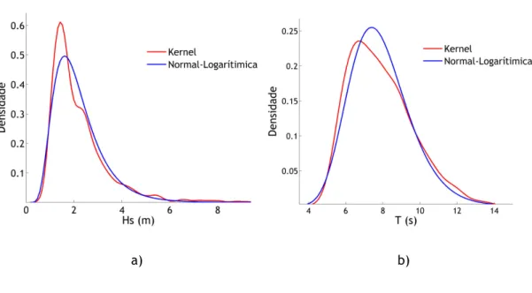 Figura 6.3  Distribuição marginal da a) altura significativa e b) do período médio para as  observações recolhidas em Esposende