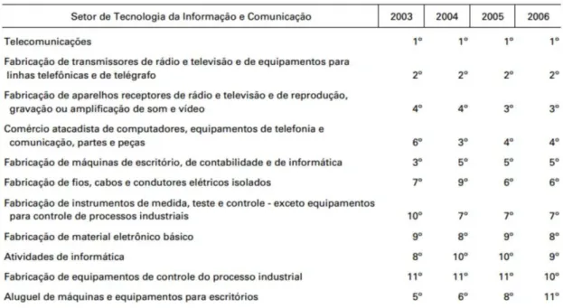 Figura 4  –  Indicador de fabricação de aparelhos transmissores de TV no Brasil 