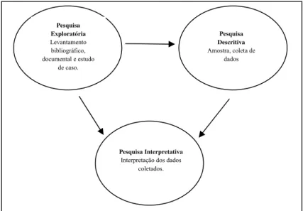 Figura 1 – Triangulação dos métodos de pesquisa 