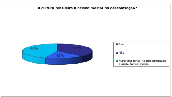 Gráfico   2  ‐  A   cultura   brasileira  