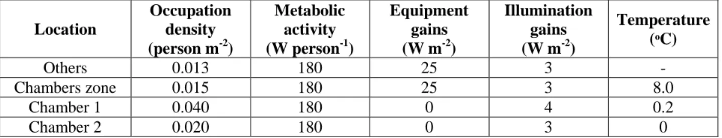 Table 3. Parameters that characterize the different zones of the company. 