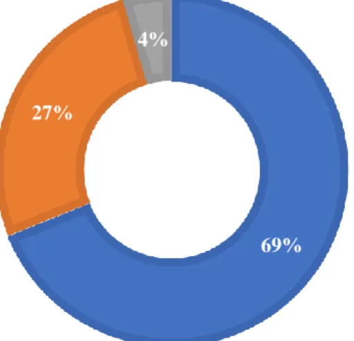 Figure 10: Type of lighting used in refrigeration and freezing chambers. 