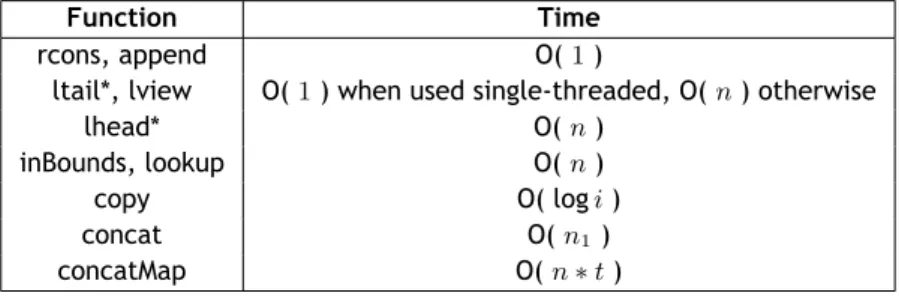 Table 2.8: Asymptotic time complexities, for the JoinList implementation, that differ from the baseline.