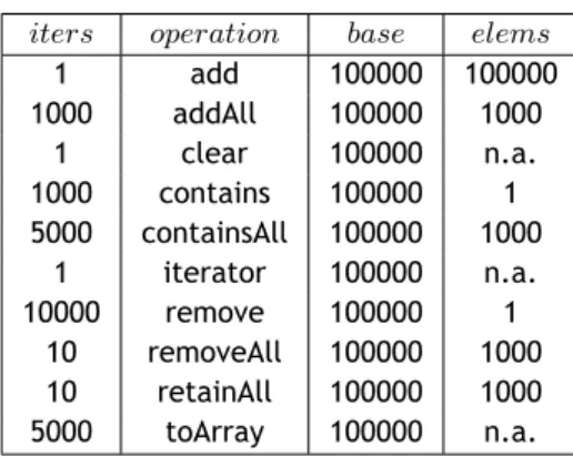 Table 3.1: Benchmark Operations.