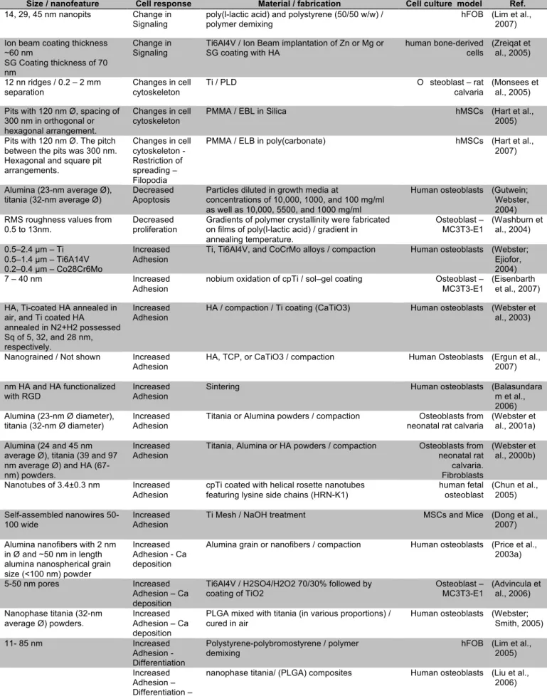 Table 2 - Reported Osteoblast responses to Nanosurfaces – In vitro 