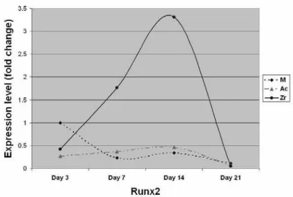 Figure  5  –  Effect  on  surface  treatment  (topography)  on  osteoblast  differentiation