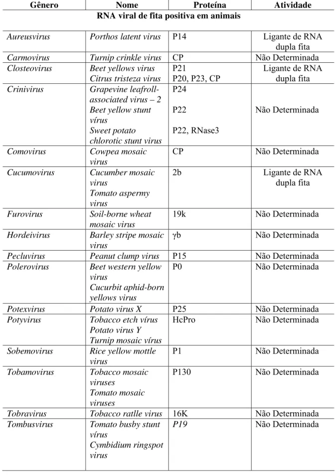 Tabela 1. Proteínas supressoras de RNA interferente identificadas em  diferentes gêneros de vírus