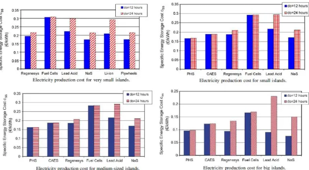 Figure 3.8 Electricity production comparison for islands by size [42] 
