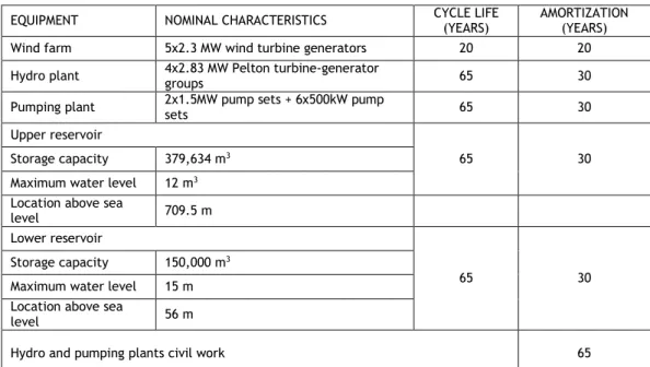 Table 3.8 Life cycle and amortization for the hybrid hydro-wind electricity generation plant 
