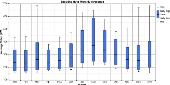 Figure 4.1 Mean, maximum and minimum power consumption per month in 2013 in La  Graciosa