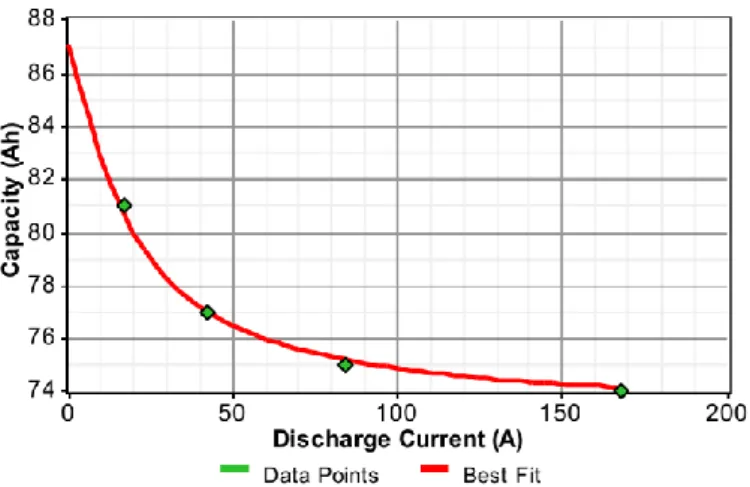 Figure 4.5 Experimental capacity curve of a Sinerion 24M battery cell. 