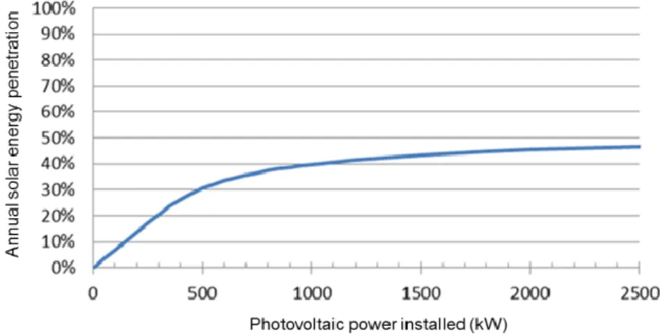 Figure 4.7 Annual solar energy penetration ratio in La Graciosa in function of PV power  installed