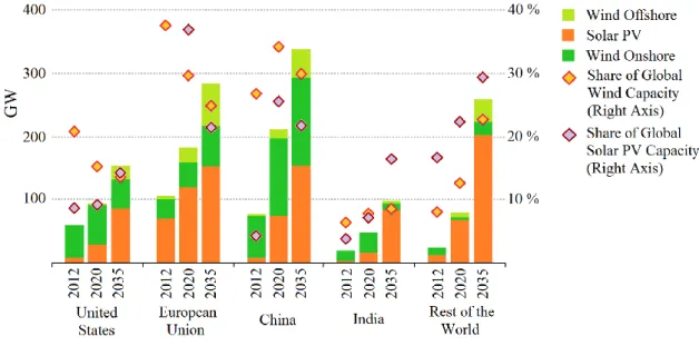 Figure 1.2 Installed wind and solar capacity by region: present and future [8] 