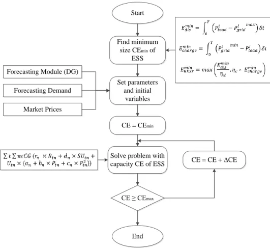 Figure 2.9 General diagram of the calculation procedure for optimizing system management [10] 