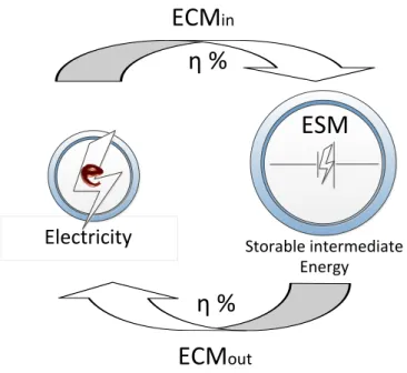 Figure 3.1 Energy storage cycle – schematic representation
