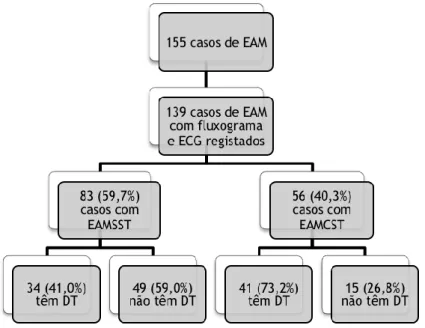 Figura  3  -  Algoritmo  de  identificação  de  casos  de  EAM  no  CHCB,  distribuídos  segundo  o  fluxograma  atribuído na UGCHB