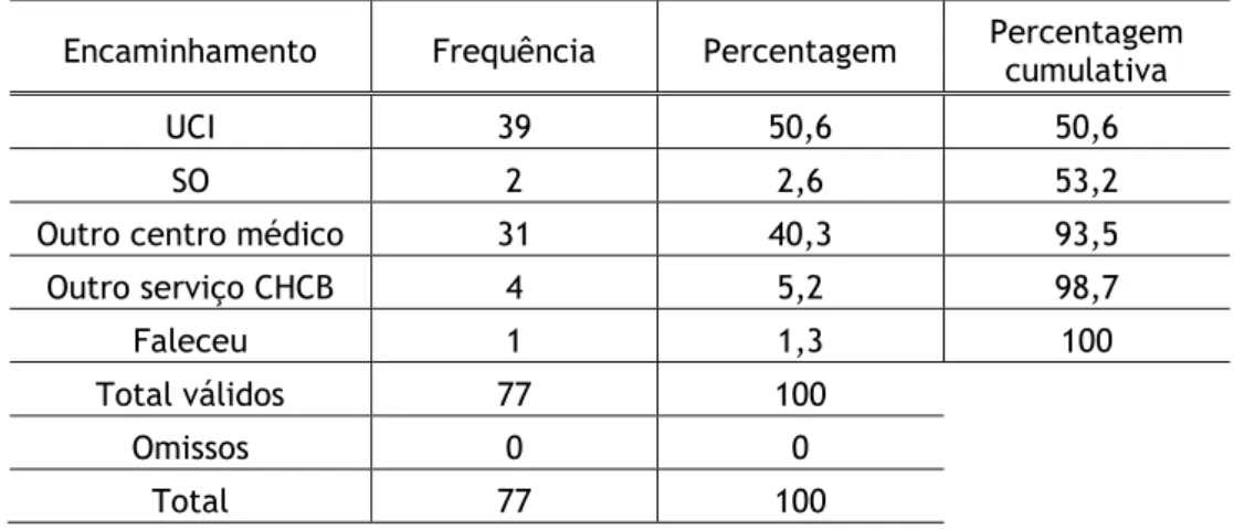 Tabela 11 – Distribuição da amostra de acordo com o encaminhamento após alta do SU  