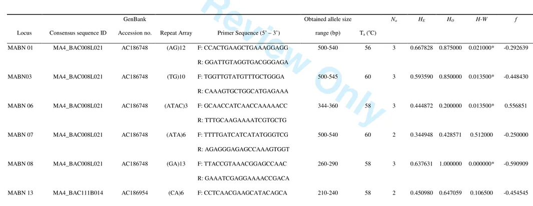 Table  1  Characteristics  of  polymorphic  microsatellite  loci  isolated  from  M.  acuminata  Calcutta  4  and  tested  on  20 M