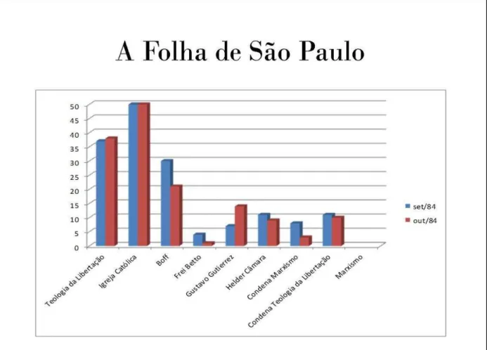 Gráfico 6 – Palavras-chave no Jornal Folha de S. Paulo (Meses: setembro e outubro de 1984) 