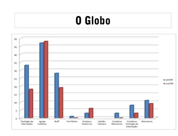 Gráfico 7 – Palavras-chave em O Globo nos meses de setembro e outubro de 1984 