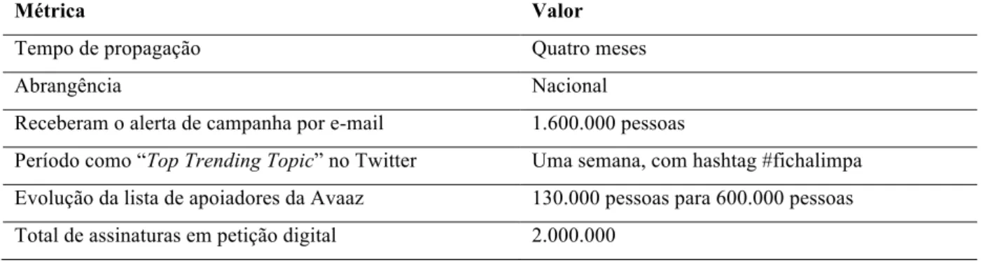 Tabela 2 – Métricas da campanha Ficha Limpa na Internet 