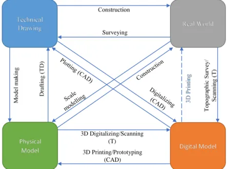 Figure 1 presents the existing relationships between real-world features and its depiction through 2D  technical drawings, digital models (2D/3D) and 3D physical models, illustrating possible  interconnections among these types of representation