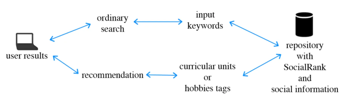 Fig. 1 Distinct paths to obtain the user results