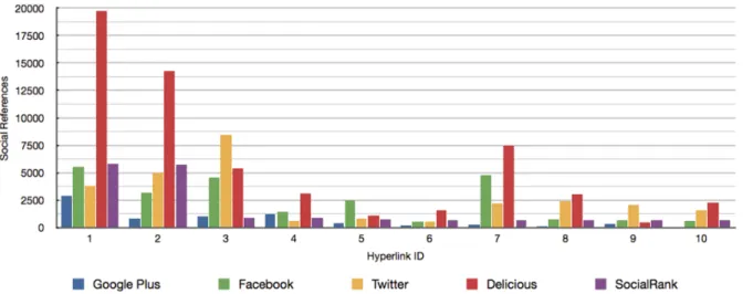 Fig. 6 Distribution of references on each social network (Facebook, Google+, Twitter, and Delicious) and SocialRank of first ten results jquery.