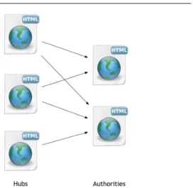 Fig. 2 Illustration of Hubs and Authorities based on links between Web pages