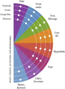 Fig. 4 Information available about users in each social net- net-work