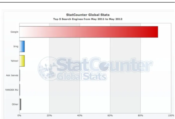 Fig. 7 Search Engines GlobalStats May 2011 to May 2012 [23]