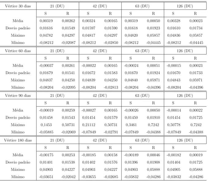 Tabela 6: Propriedades das distribui¸c˜ oes dos retornos dos fatores do cupom cambial (utilizando 2015) simulados (S) e reais (R)