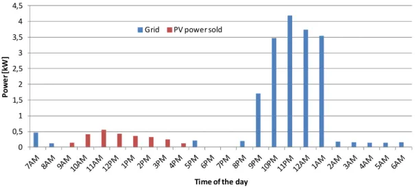 Figure 3.9. EV battery state-of-energy variation for consumers willing to charge their EV  with lower prices together with EV V2H option (within the period starting from 10 pm)