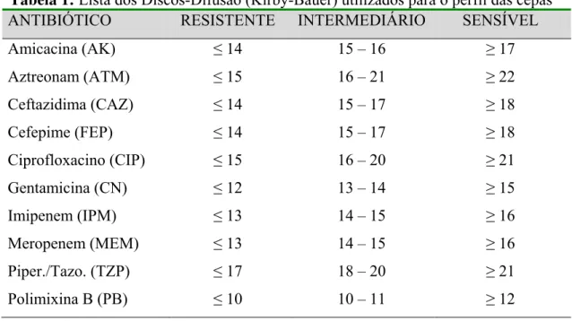 Tabela 1: Lista dos Discos-Difusão (Kirby-Bauer) utilizados para o perfil das cepas  